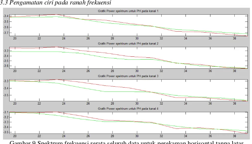 Gambar 8 Grafik EEG rerata seluruh data untuk perekaman anak panah horisontal dengan latar belakang warna (merah: kelas 0; hijau: kelas 1) 