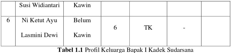 Tabel 1.1 Profil Keluarga Bapak I Kadek Sudarsana