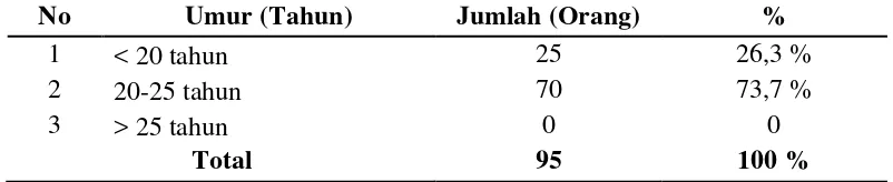 Tabel 4.2  Distribusi responden menurut jenis kelamin di Fakultas Kesehatan Masyarakat Universitas Sumatera Utara tahun 2017 