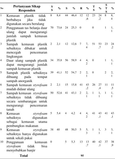 Tabel 4.8 Distribusi sikap responden dalam meminimalisir penggunaan kantong plastik dan styrofoam di Fakultas Kesehatan Masyarakat Universitas Sumatera Utara tahun 2017 