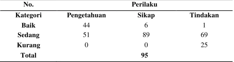 Tabel 4.11  Distribusi kategori tindakan responden dalam meminimalisir penggunaan kantong plastik dan styrofoam di Fakultas Kesehatan Masyarakat Universitas Sumatera Utara tahun 2017  