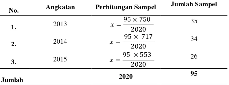 Tabel 3.2 Proporsi Sampel dengan Jumlah Populasi pada tiap-tiap Angkatan 