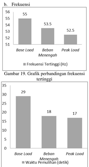Gambar 20. Grafik perbandingan waktu pemulihan  frekuensi 