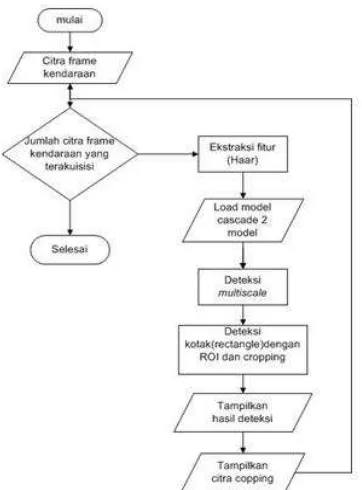 Gambar 2  Diagram alir deteksi tahap pelatihan 