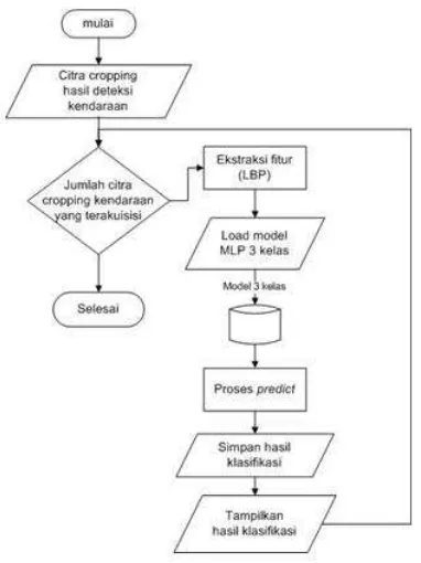 Gambar 4  Diagram alir pelatihan klasifikasi 