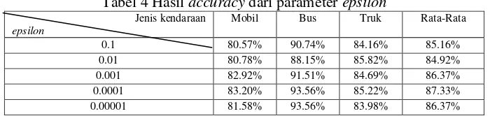 Tabel 4 Hasil accuracy dari parameter epsilon  