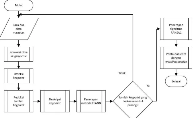 Gambar 2 Diagram alir sistem secara keseluruhan 