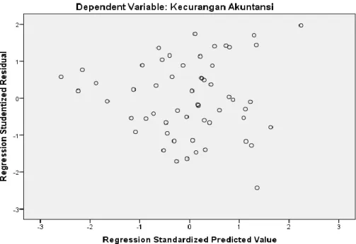 Gambar 4.1  Grafik Scatterplot 