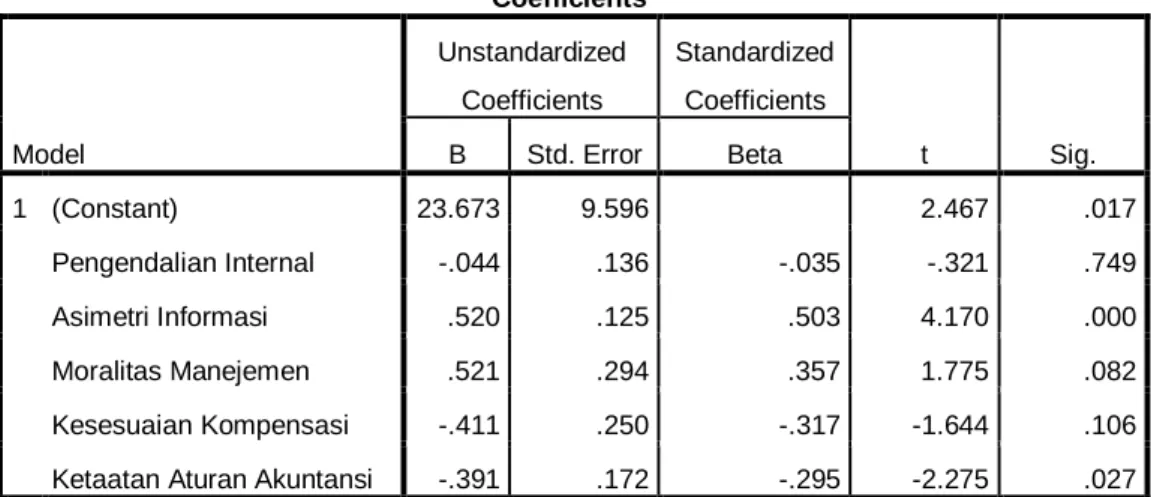 Tabel 4.19  Hasil Uji t (Parsial) 