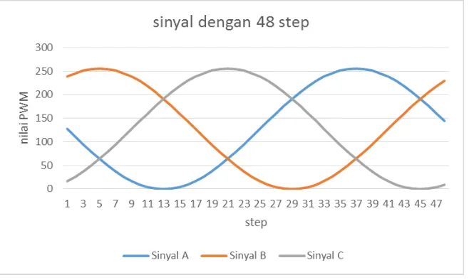 Gambar 2 Sinyal sinusoidal dengan 48 step 