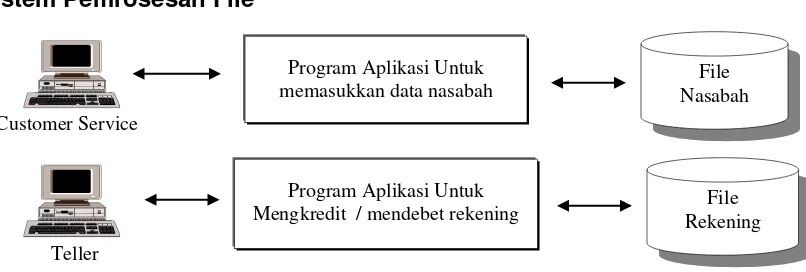 Gambar 1.  Sistem pemrosesan file untuk suatu Universitas 
