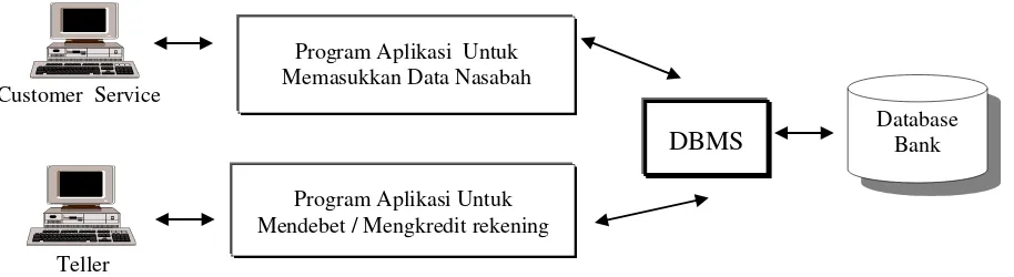 Gambar 2. Sistem database untuk suatu Bank 
