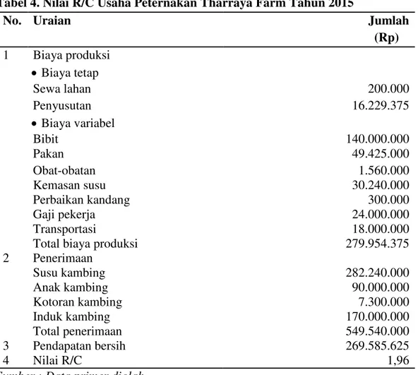 Tabel 4. Nilai R/C Usaha Peternakan Tharraya Farm Tahun 2015 