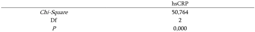 Tabel 4.2  Tabel Hasil Uji Non Parametrik Kruskal-Wallis  