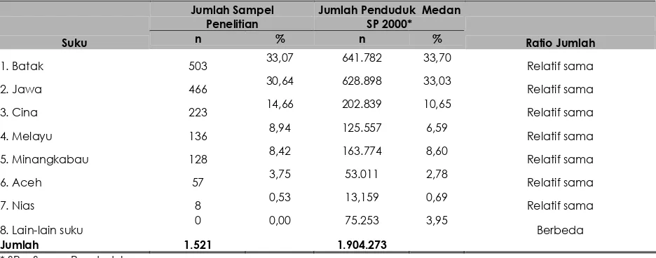 Tabel 1. Distribusi ratio pengambilan sampel tiap suku terhadap jumlah penduduk Kota Medan berdasarkan data sensus penduduk tahun 2000 
