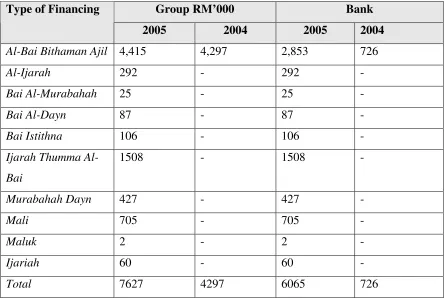 Table 1: Income from Islamic Banking Business 