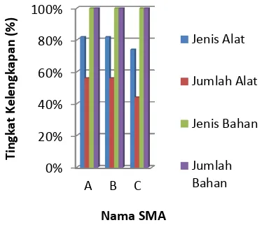 Gambar 2. Histogram Ketersediaan Alat 