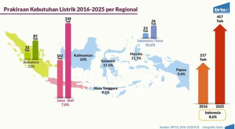 Gambar 2. Prakiraan Kebutuhan Listrik 2016-2025 per Regional Indonesia  
