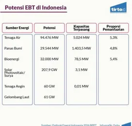 Gambar 3 .  Potensi EBT di Indonesia 