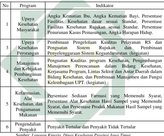 Tabel 1.2 Indikator pada Program Dinas Kesehatan Provinsi Jawa Timur 