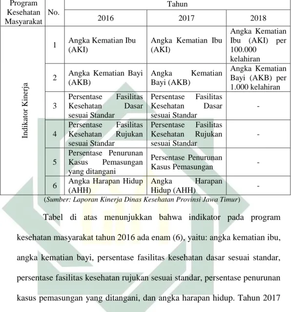 Tabel 3.1 Indikator Program Kesehatan Masyarakat  Program  Kesehatan  Masyarakat  No.  Tahun 2016  2017  2018  Indikator Kinerja