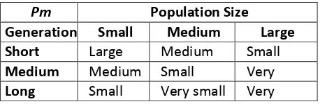 Tabel 2. Aturan probabilitas mutasi (pm) 