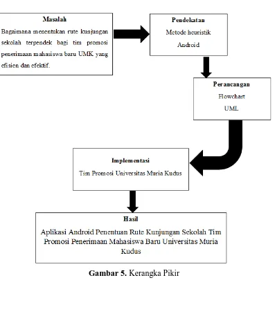 Gambar 5. Kerangka Pikir 