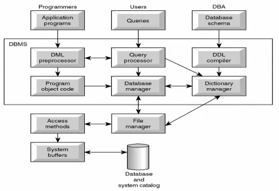 Gambar 4. Komponen DBMS