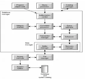 Gambar 5. Komponen Software Utama Database Manager