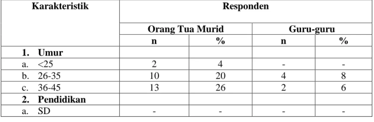 Table 1. Karakteristik Responden 