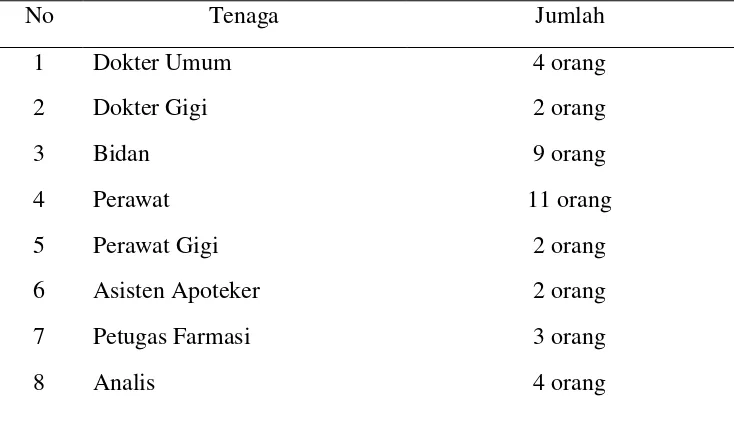 Tabel 4.2 Jumlah Tenaga Kesehatan Puskesmas Simalingkar Kecamatan Medan Tuntungan Tahun 2015 