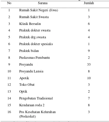 Tabel 4.5 Sarana Kesehatan di wilayah Kerja Puskesmas Simalingkar 