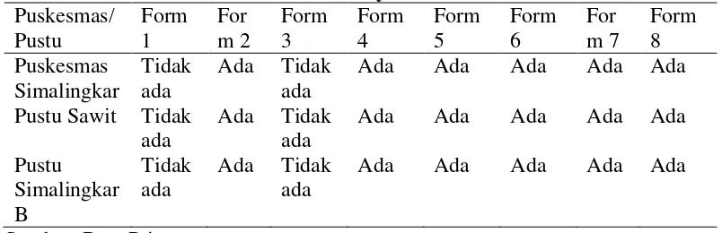 Tabel 4.15Matriks Rekapitulasi kelengkapan form di setiap sumber datanya 