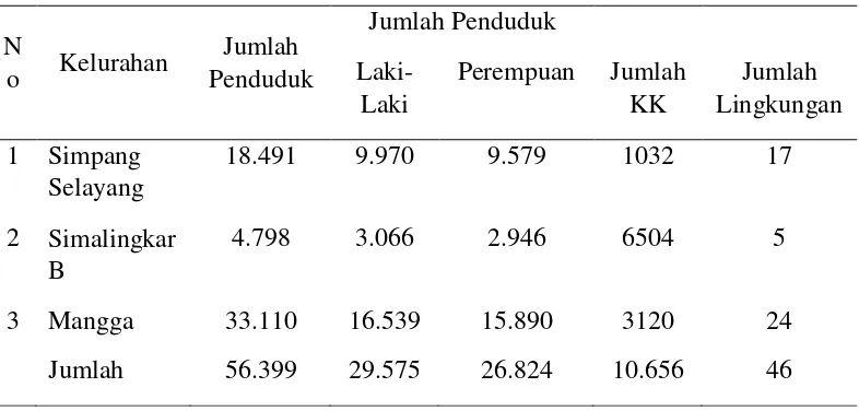 Tabel 4.1 Jumlah Penduduk dan KK Wilayah Kerja Puskesmas Simalingkar Tahun 2016 