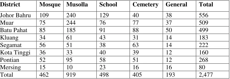 Table 1: Utilisation of Waqf Land in Johor until March 2004 