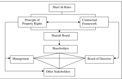 Figure 4 summarized the Islamic corporate governance based on stakeholders-oriented model