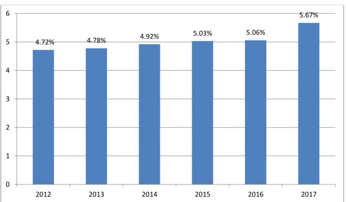 Gambar 1. Rata-rata Laju Pertumbuhan Ekonomi TA 2012-2017  Sumber: data sekunder diolah (2019) 