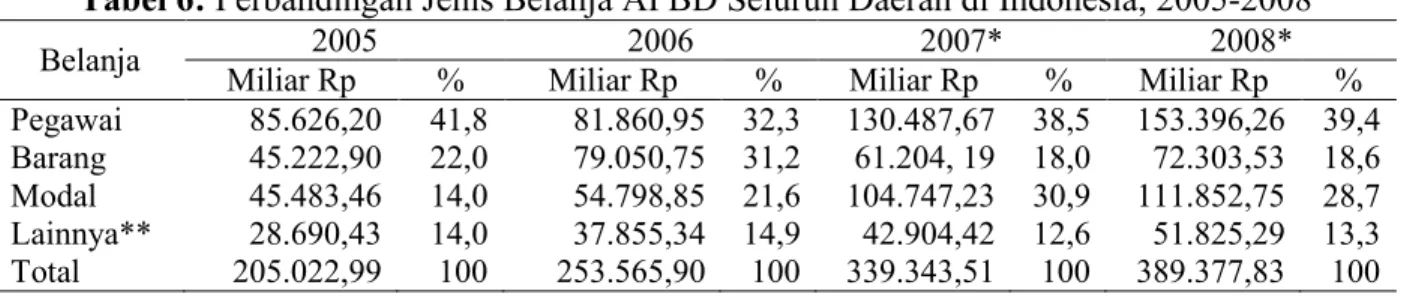 Tabel 6: Perbandingan Jenis Belanja APBD Seluruh Daerah di Indonesia, 2005-2008 