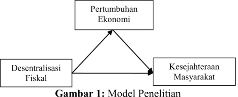 Gambar 1: Model Penelitian  Metode Pengujian Hipotesis 