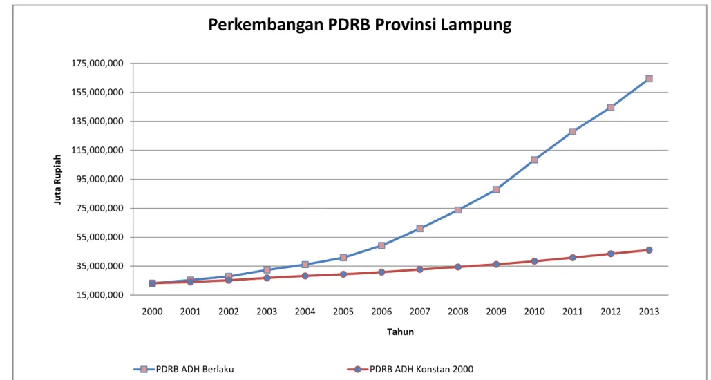 Gambar 4.  Perkembangan PDRB Provinsi Lampung tahun 2000-201315,000,00035,000,00055,000,00075,000,00095,000,000115,000,000135,000,000155,000,000175,000,000200020012002200320042005 2006 2007 2008 2009 2010 2011 2012 2013Juta RupiahTahun