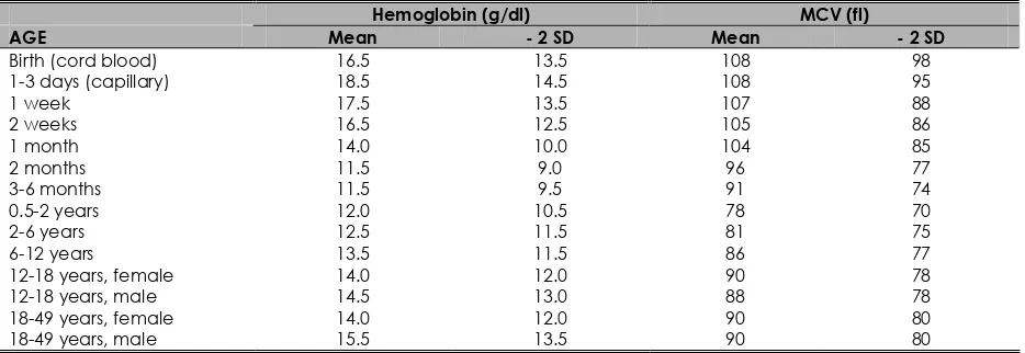 Tabel 1. Normal red blood cell values in children 
