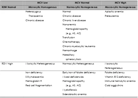 Tabel 2. Classification of nature of the anemia based on MCV and RDW 
