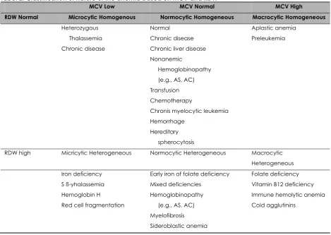 Tabel 2. Classification of nature of the anemia based on MCV and RDW 