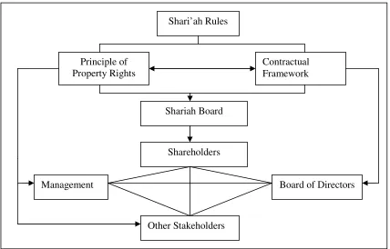 Figure 1 presents an overview on the stakeholders’ model for Islamic corporate governance which is preoccupied by two fundamental concepts of Shari’ah principles of property rights and contractual frameworks