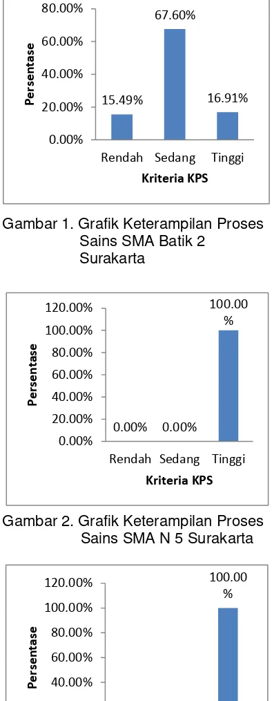 Gambar 2. Grafik Keterampilan Proses Sains SMA N 5 Surakarta 