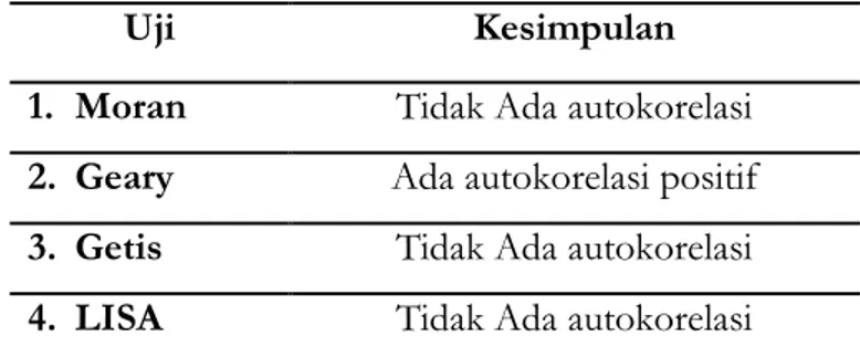 Tabel 4.  Perbandingan pengujian Autokorelasi Spasial 