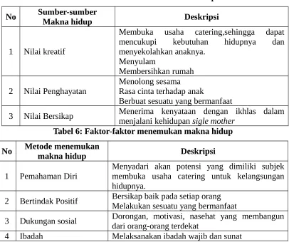 Tabel 5 : Sumber-sumber Makna Hidup