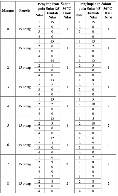 Tabel 4.4 Data kekuatan parfum dari sabun cuci padat Saba 230 g 
