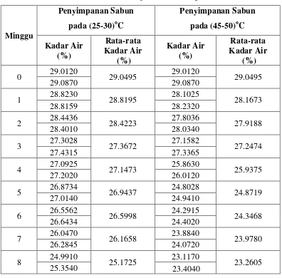 Tabel 4.6 Data kadar air dari sabun cuci padat Saba 230 g 