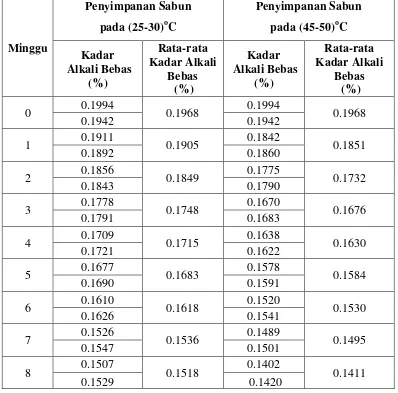 Tabel 4.8 Data kadar alkali bebas dari sabun cuci padat Saba 230 g 